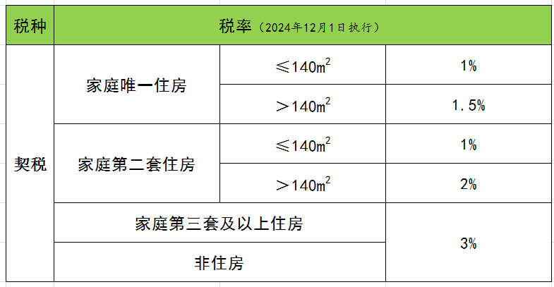 税费利率齐下调,购房安家更实惠 税费利率齐下调,购房安家更实惠