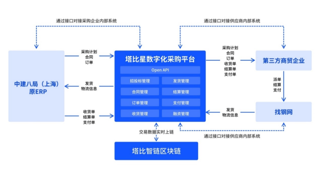 塔比星数字化采购平台连接上下游系统