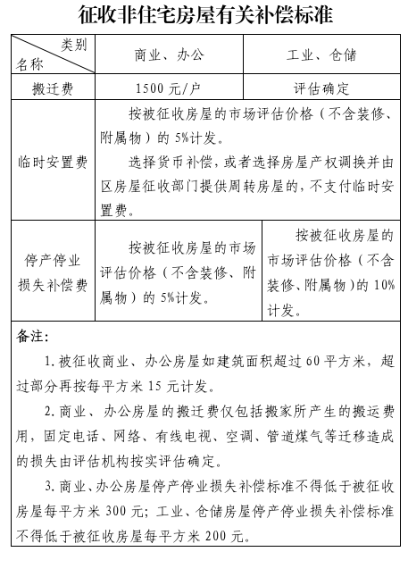征收非住宅房屋有关补偿标准(2023年).png