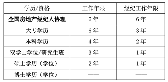 @房地产中介：职业资格考试相关注意事项