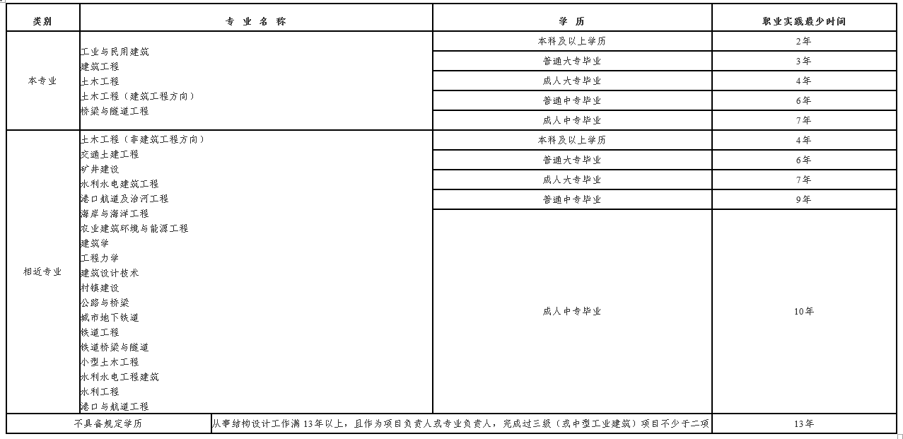 注册中心便民服务系列丨（十二）二级注册结构工程师