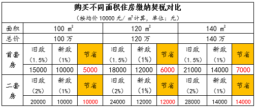 新政执行,住房交易税费能省多少? 新政执行,住房交易税费能省多少?