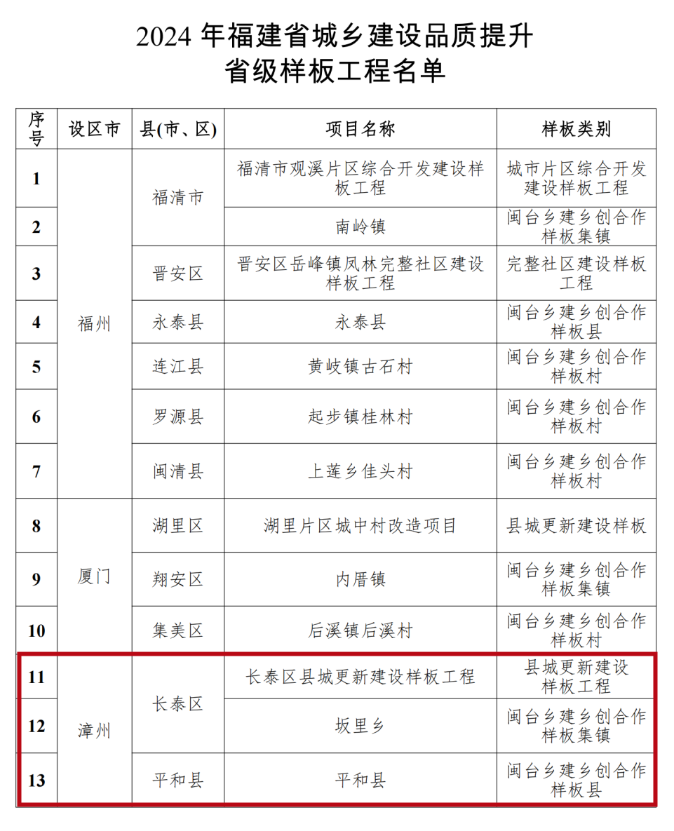 我市3个项目上榜!2024年福建省城乡建设品质提升省级样板工程公布 我市3个项目上榜!2024年福建省城乡建设品质提升省级样板工程公布