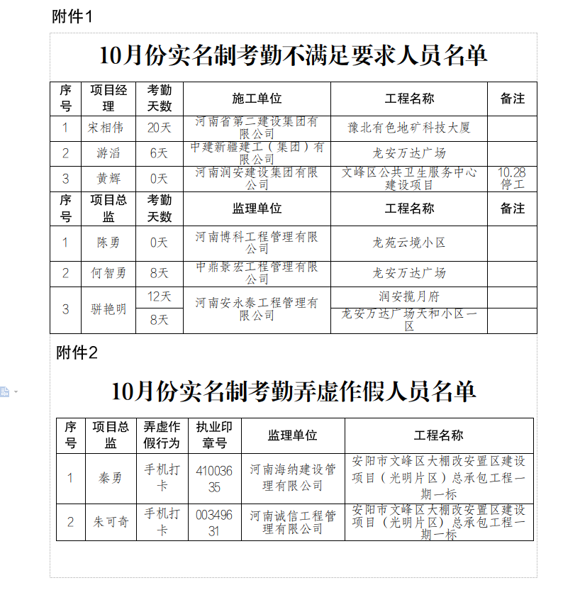 安阳市住房和城乡建设局 关于10月份项目经理、项目总监实名制考勤情况的通报 安阳市住房和城乡建设局 关于10月份项目经理、项目总监实名制考勤情况的通报
