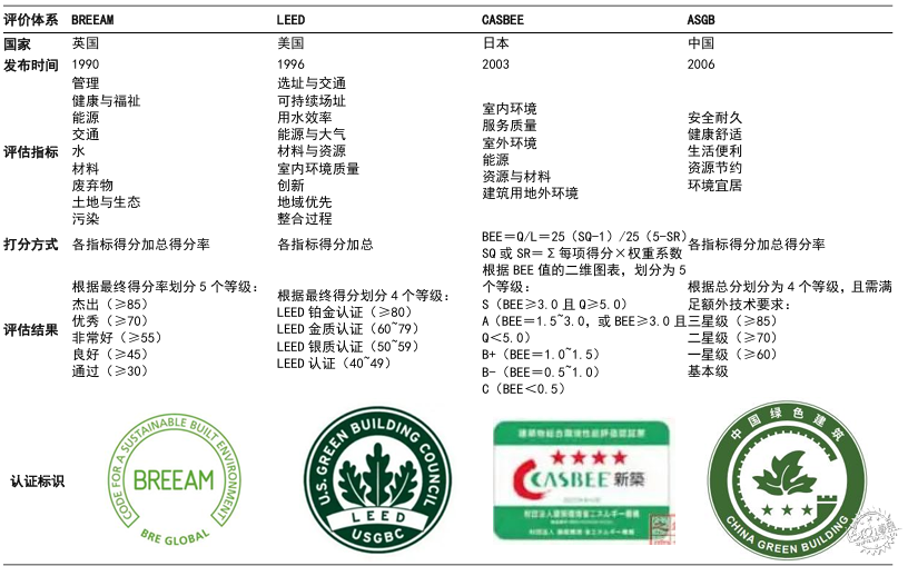 “绿色建筑”，是伪命题吗？第1张图片