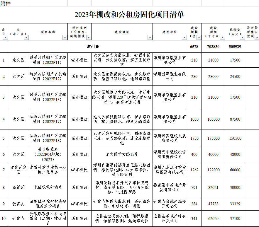 棚改和公租房项目清单发布,漳州这些项目入选 棚改和公租房项目清单发布,漳州这些项目入选