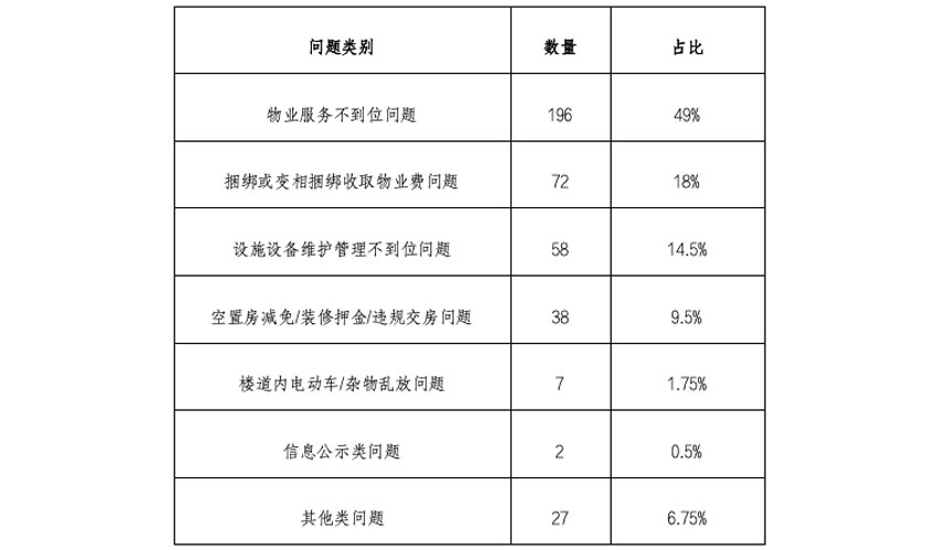 关于“2121234”物业投诉专线受理情况的公示(第三期)