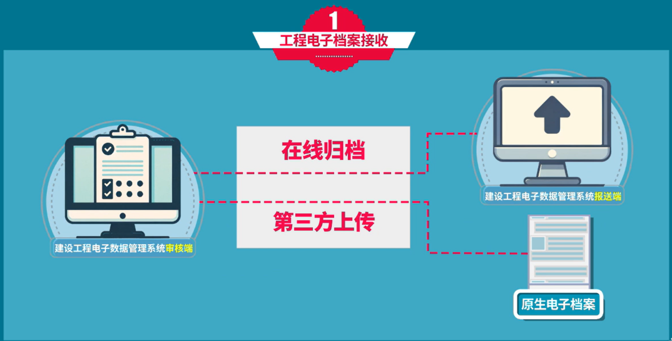 微课设计 | 《建设工程电子档案单套制管理》 微课设计 | 《建设工程电子档案单套制管理》