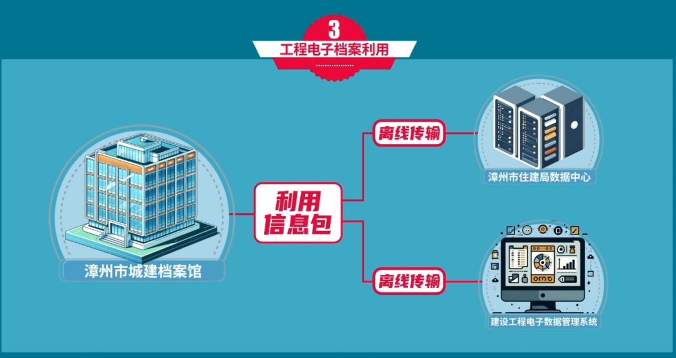 微课设计 | 《建设工程电子档案单套制管理》 微课设计 | 《建设工程电子档案单套制管理》