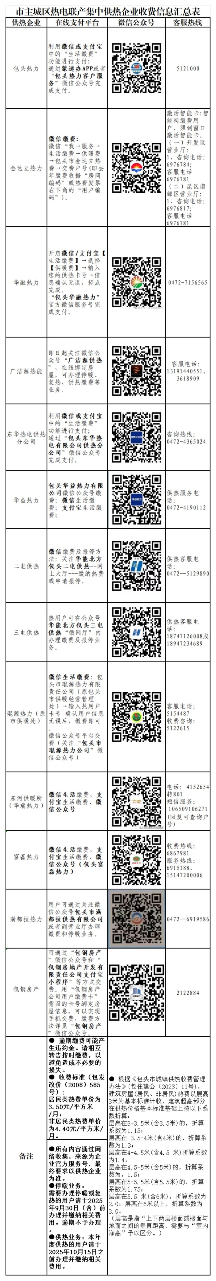 部分供热企业收费信息汇总表