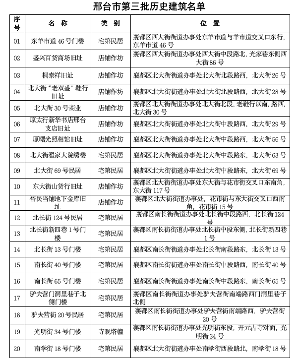 邢台市住房和城乡建设局关于邢台市第三批历史建筑名单的公示