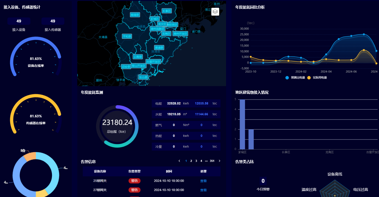 智慧监测平台丨(三)漳州市建筑能耗监测 助力城乡建设可持续发展 智慧监测平台丨(三)漳州市建筑能耗监测 助力城乡建设可持续发展