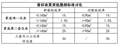 新政执行,住房交易税费能省多少? 新政执行,住房交易税费能省多少?