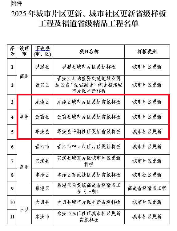 9500万!漳州市新争取省级人居环境专项资金近亿元,排名全省第二! 9500万!漳州市新争取省级人居环境专项资金近亿元,排名全省第二!