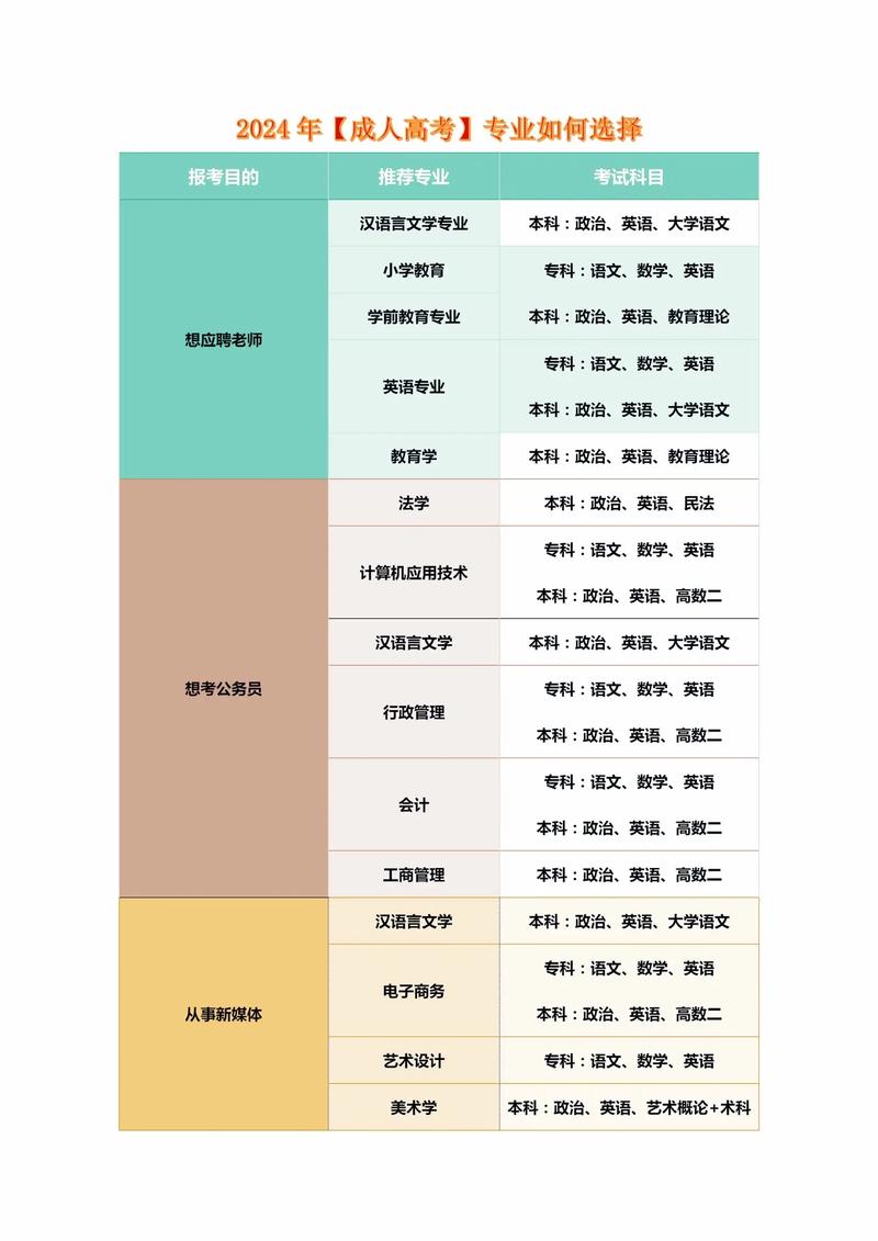 2024年成人高考哪些专业含金量高?考试难度如何? 2024年成人高考哪些专业含金量高?考试难度如何? - 腿腿教学网