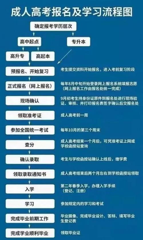成人高考免试生申请流程及学习形式详解 成人高考免试生申请流程及学习形式详解 - 腿腿教学网