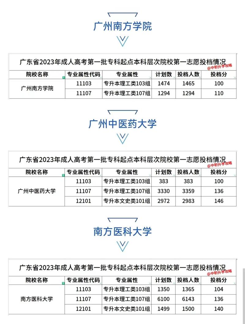 成人高考专升本录取分数及难易分析 成人高考专升本录取分数及难易分析 - 腿腿教学网