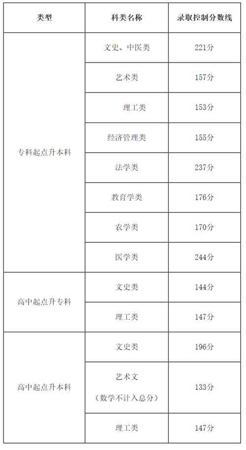成人高考专升本录取分数及难易分析 成人高考专升本录取分数及难易分析 - 腿腿教学网