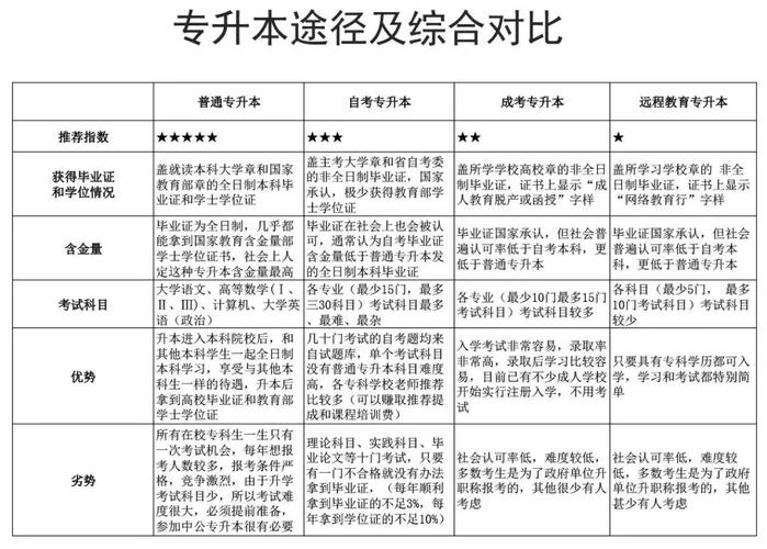 成人高考:高升本与高升专难度对比及其他学历提升途径 成人高考:高升本与高升专难度对比及其他学历提升途径 - 腿腿教学网