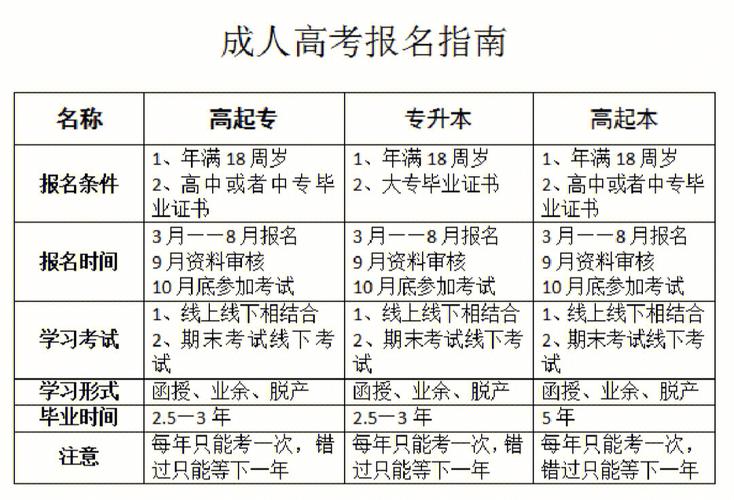 成人高考选名校有必要吗？报名条件详解 - 腿腿教学网