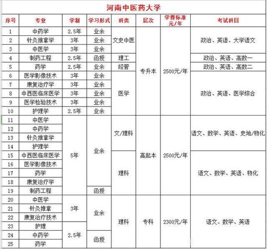 成人高考药学专业难度如何?值得报考吗? 成人高考药学专业难度如何?值得报考吗? - 腿腿教学网