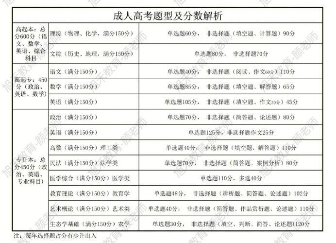 成人高考加分能否叠加?考试次数有限制吗? 成人高考加分能否叠加?考试次数有限制吗? - 腿腿教学网