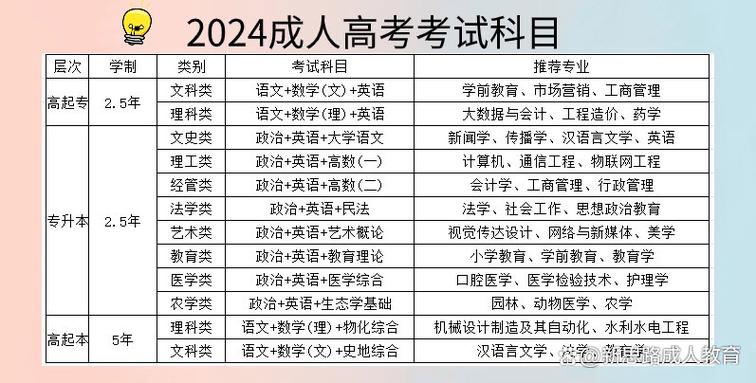 成人高考2024:考试科目及备考攻略 成人高考2024:考试科目及备考攻略 - 腿腿教学网
