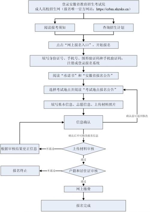 成人高考报名流程及可选专业解析 成人高考报名流程及可选专业解析 - 腿腿教学网