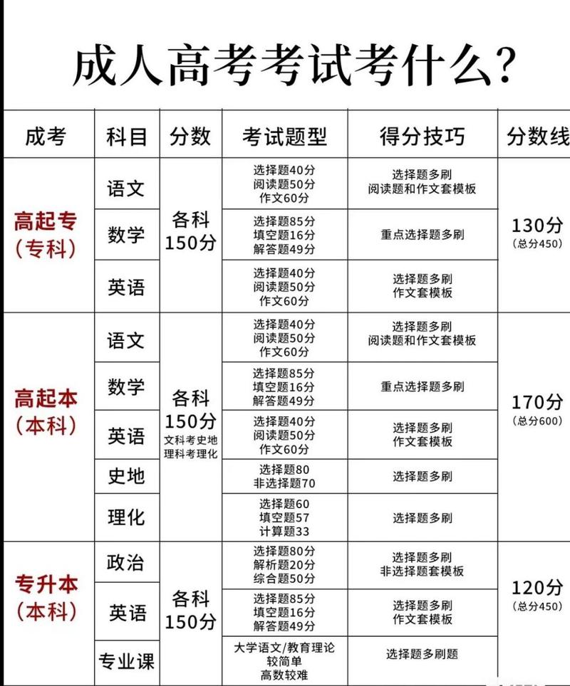 成人高考适合上班族吗?需要考哪些科目? 成人高考适合上班族吗?需要考哪些科目? - 腿腿教学网