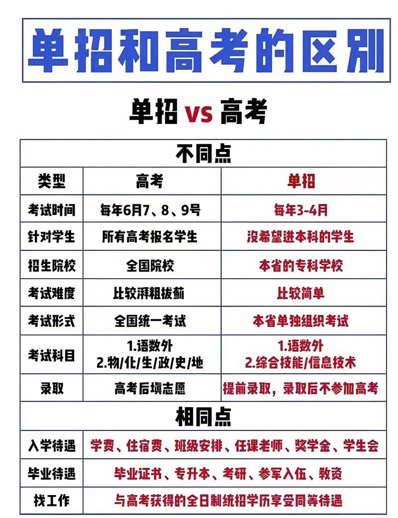 成人高考后还能参加单招考试吗?两者有何区别? 成人高考后还能参加单招考试吗?两者有何区别? - 腿腿教学网