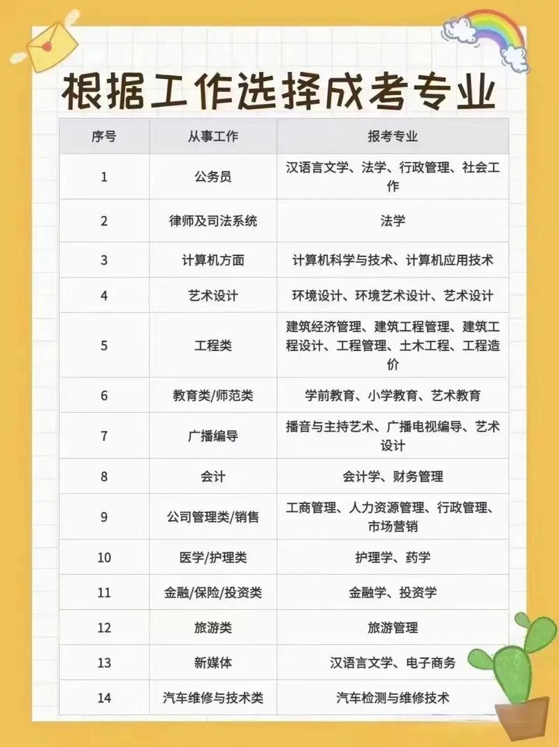 成人高考哪些专业期末不考数学?是否必须选择对口专业? 成人高考哪些专业期末不考数学?是否必须选择对口专业? - 腿腿教学网