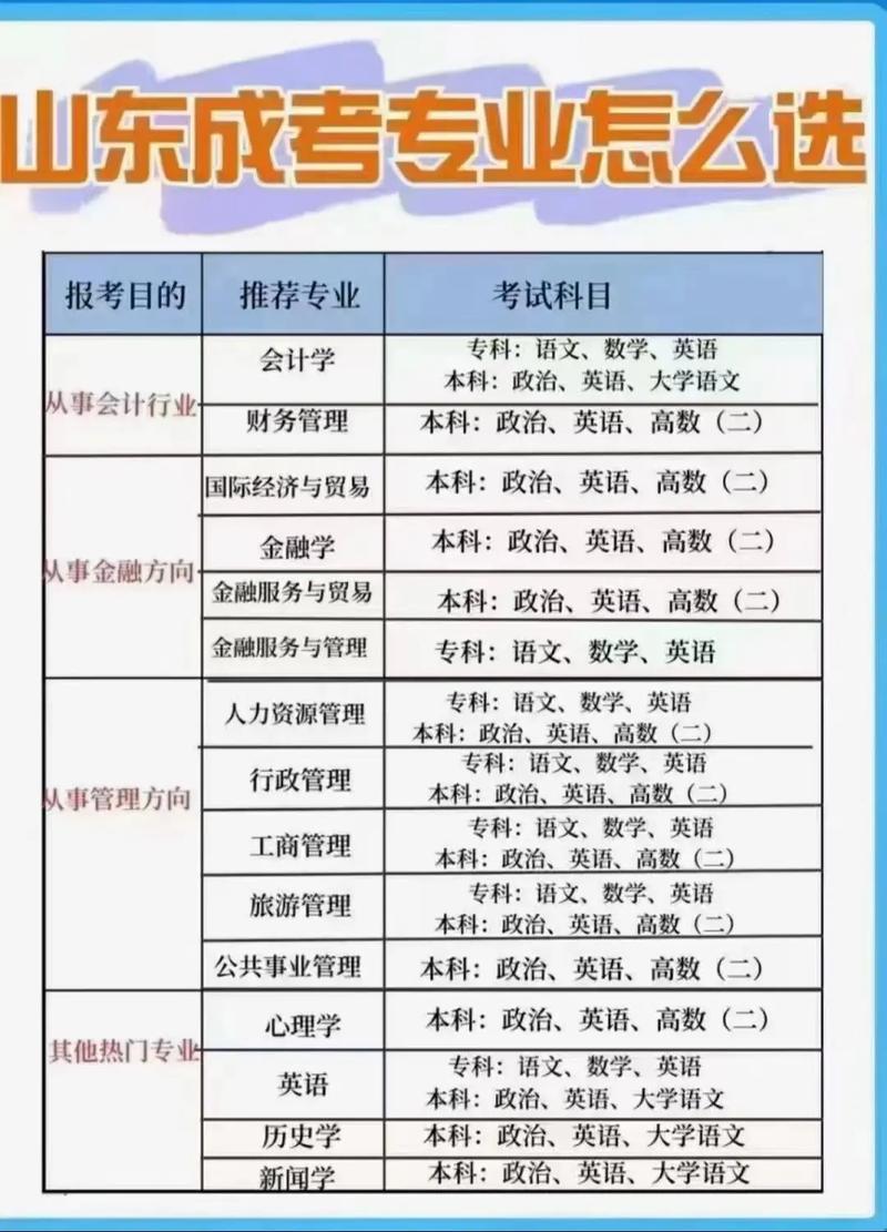 成人高考哪些专业期末不考数学?是否必须选择对口专业? 成人高考哪些专业期末不考数学?是否必须选择对口专业? - 腿腿教学网