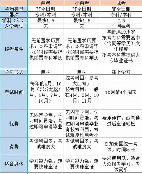 自学考试与成人高考有何区别？哪个文凭更佳？ - 腿腿教学网