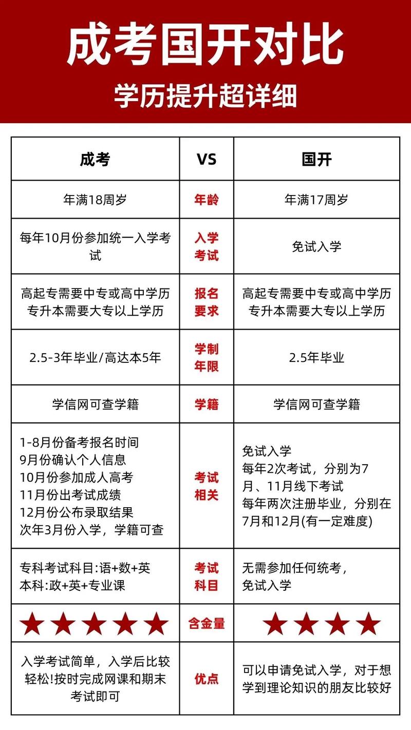 成人高考与普通高考的区别及备考攻略详解 成人高考与普通高考的区别及备考攻略详解 - 腿腿教学网