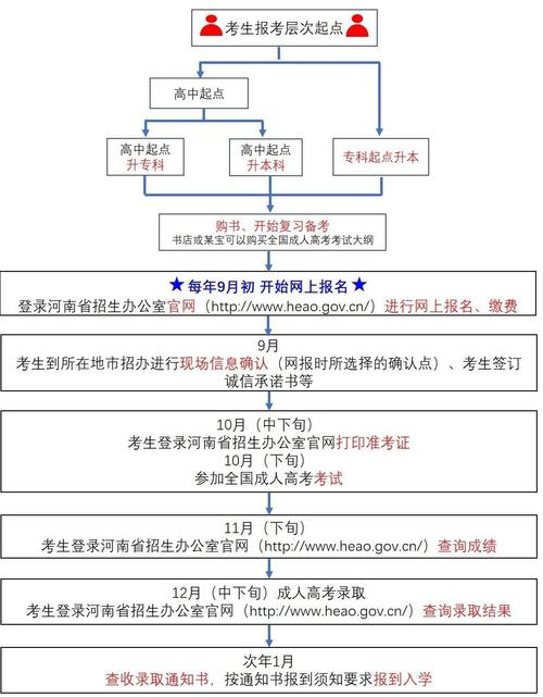 成人高考师范专业报名条件及录取流程详解 成人高考师范专业报名条件及录取流程详解 - 腿腿教学网