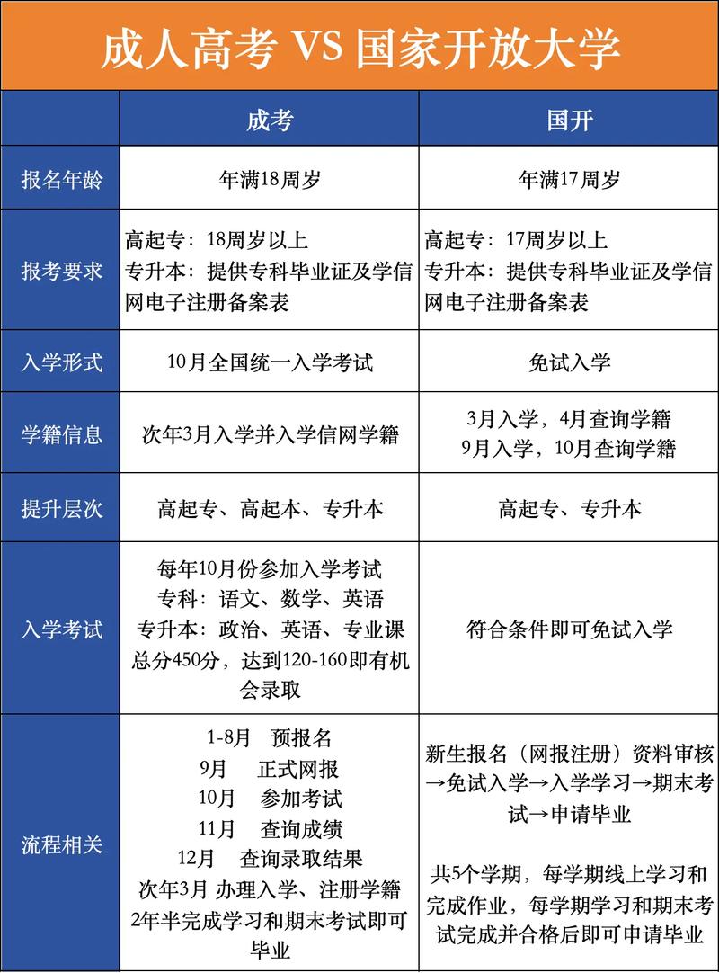 成人高考与国家开放大学费用对比及区别分析 成人高考与国家开放大学费用对比及区别分析 - 腿腿教学网