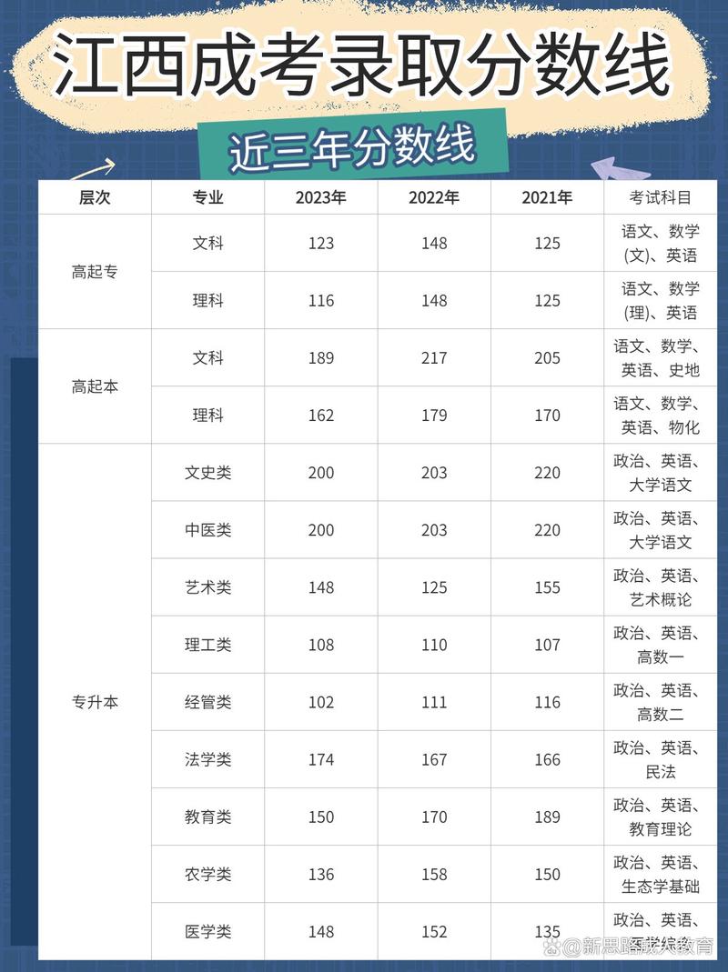 江西成人高考有年龄限制及最低及格分数线是多少? 江西成人高考有年龄限制及最低及格分数线是多少? - 腿腿教学网