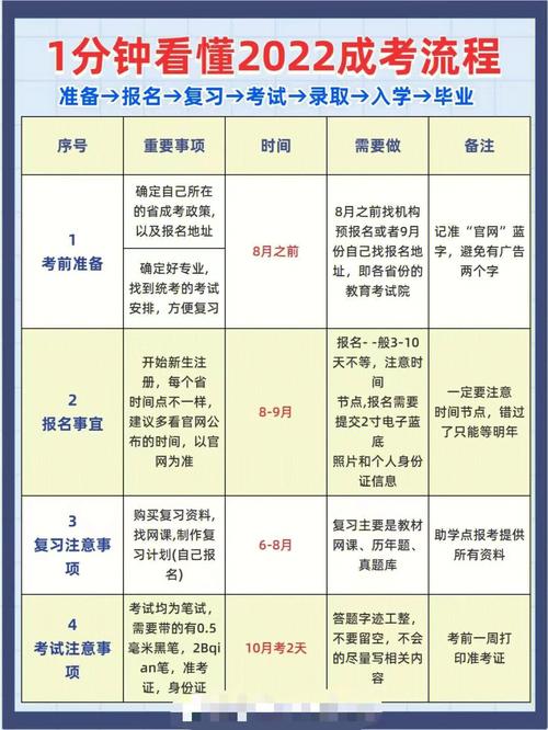 高中未毕业能否参加成人高考？现场确认流程详解 - 腿腿教学网