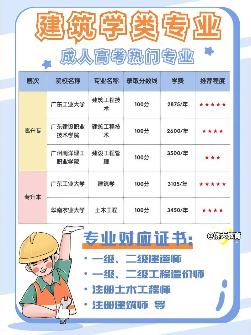 成人高考建筑学专业怎么样?建筑学科有哪些方向? 成人高考建筑学专业怎么样?建筑学科有哪些方向? - 腿腿教学网