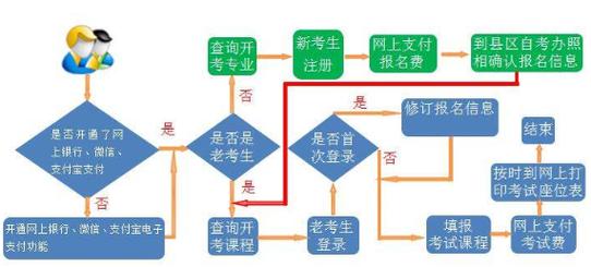 2024年自考本科报名流程及报考要求 2024年自考本科报名流程及报考要求 - 腿腿教学网