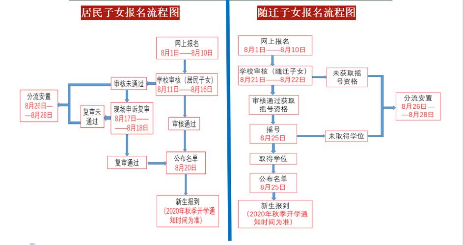 远程网络教育的报名流程及时间安排 远程网络教育的报名流程及时间安排 - 腿腿教学网