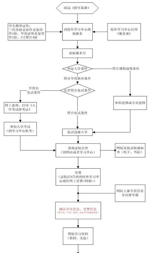 远程网络教育的报名流程及时间安排 远程网络教育的报名流程及时间安排 - 腿腿教学网