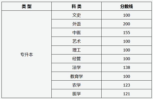 山西2023年成人高考专升本录取分数线预计如何？ - 腿腿教学网