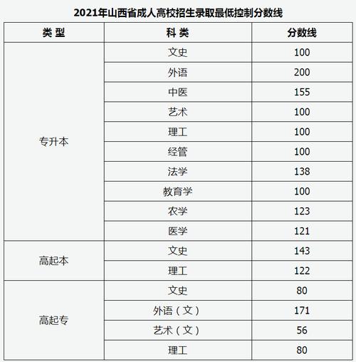 2023年山西成人高考高起专录取分数线 2023年山西成人高考高起专录取分数线 - 腿腿教学网