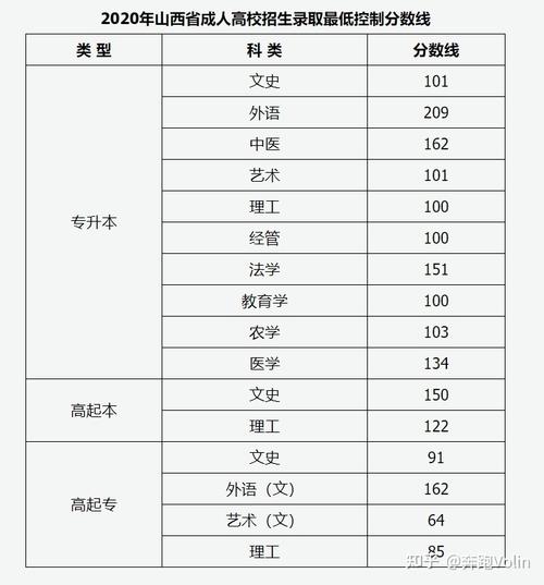 山西2023年成人高考高起本录取分数线预测 山西2023年成人高考高起本录取分数线预测 - 腿腿教学网