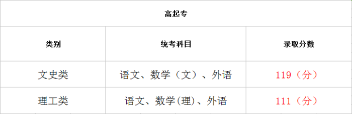 2023年黑龙江成人高考高起专录取分数线公布 - 腿腿教学网
