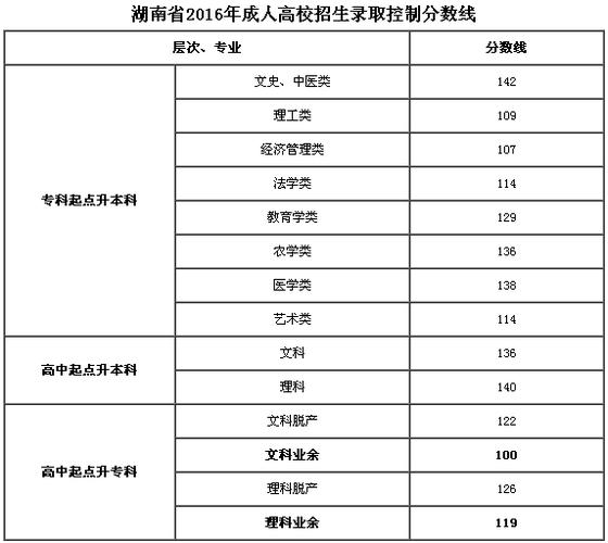 2023年黑龙江成人高考专升本录取分数线 2023年黑龙江成人高考专升本录取分数线 - 腿腿教学网