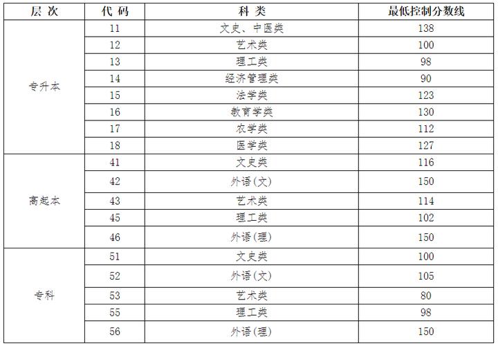 黑龙江2023年成考高起本录取分数线确定 黑龙江2023年成考高起本录取分数线确定 - 腿腿教学网