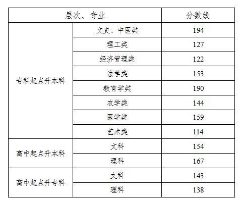黑龙江2023年成考高起本录取分数线确定 黑龙江2023年成考高起本录取分数线确定 - 腿腿教学网