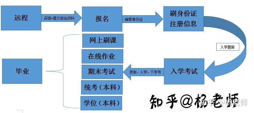 远程教育报名简易指南 远程教育报名简易指南 - 腿腿教学网